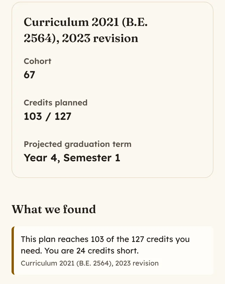 The top of the Your plan screen for the sample student. It shows 103 of 127 credits planned, Year 4, Semester 1 as the projected graduation term, and a note that the plan is 24 credits short.