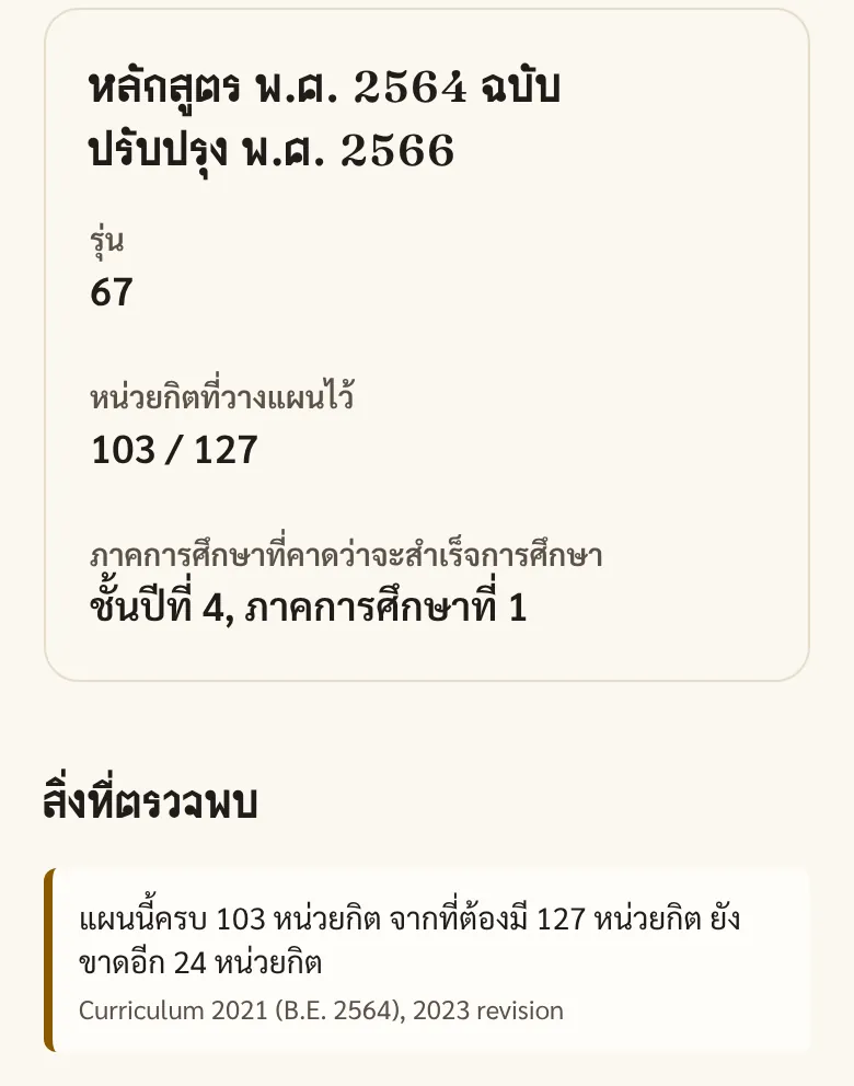 ส่วนบนของหน้าแผนการศึกษาของนักศึกษาสมมติ แสดงหน่วยกิตที่วางแผนไว้ 103 จาก 127 ภาคการศึกษาที่คาดว่าจะสำเร็จการศึกษาคือชั้นปีที่ 4 ภาคการศึกษาที่ 1 และข้อความว่ายังขาดอีก 24 หน่วยกิต