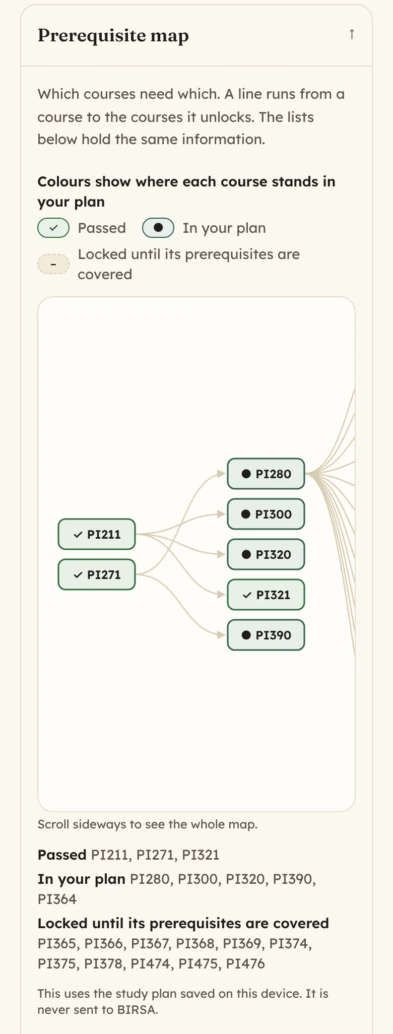 The prerequisite map. PI211 and PI271 sit on the left and feed PI280, PI300, PI320, PI321 and PI390, with colours showing which courses are passed or in the plan.