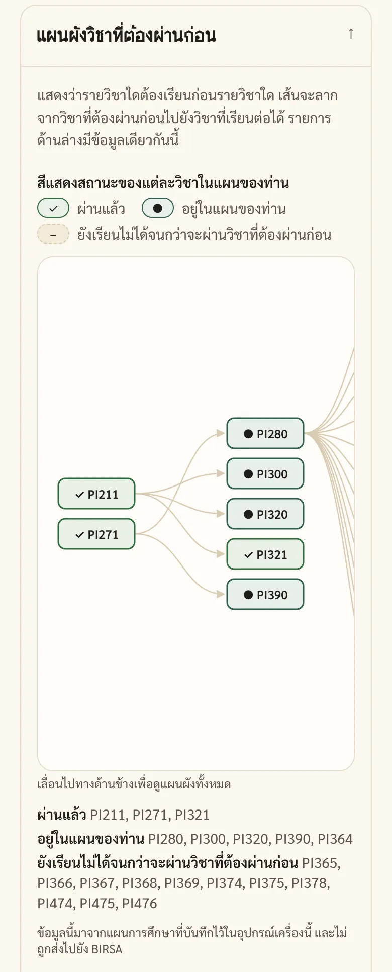 แผนผังวิชาที่ต้องผ่านก่อน PI211 และ PI271 อยู่ทางซ้ายและโยงไปยัง PI280 PI300 PI320 PI321 และ PI390 สีของแต่ละวิชาบอกว่าผ่านแล้วหรืออยู่ในแผน