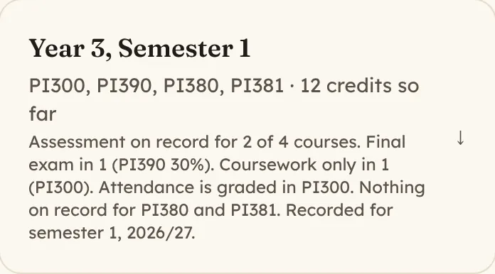 The closed Year 3, Semester 1 term listing PI300, PI390, PI380 and PI381 with 12 credits. A line says one course has a final exam, one is coursework only and two have nothing on record.