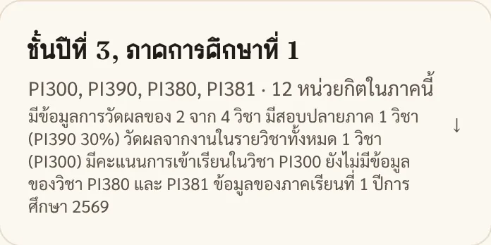 ภาคการศึกษาที่ย่อไว้คือชั้นปีที่ 3 ภาคการศึกษาที่ 1 มีวิชา PI300 PI390 PI380 และ PI381 รวม 12 หน่วยกิต บรรทัดใต้ชื่อภาคบอกว่ามีสอบปลายภาค 1 วิชา วัดผลจากงานทั้งหมด 1 วิชา และยังไม่มีข้อมูลอีก 2 วิชา